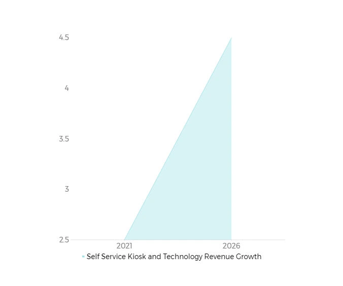 self service technology statistics - 
