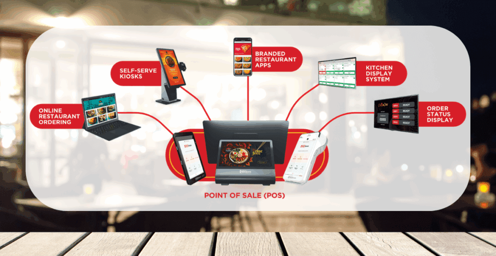 Infographic showing Applova’s integrated restaurant tech solutions including POS system, self-serve kiosks, online ordering, branded apps, kitchen display, and order status screens.