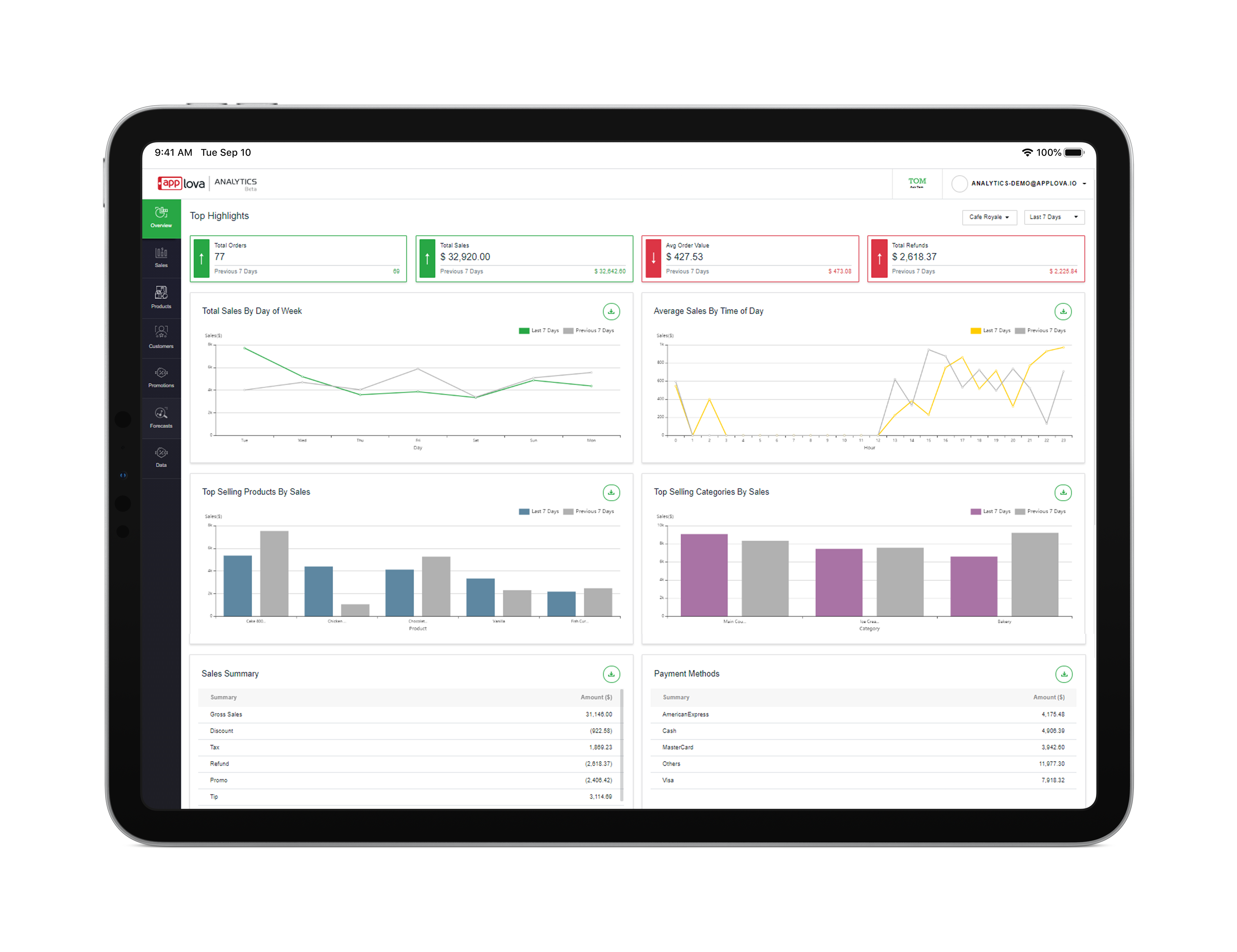 Restaurant online ordering analytics and insights dashboard